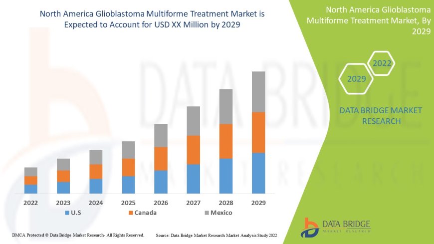 Innovative Therapeutics Propel North America Glioblastoma Multiforme Treatment Market