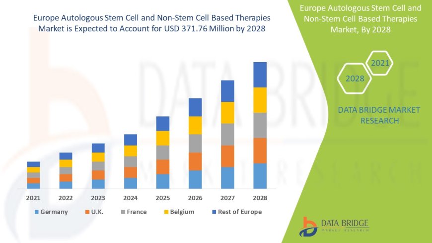 Europe Autologous Stem Cell and Non-Stem Cell Based Therapies Market will exhibit a CAGR of around 13.90%