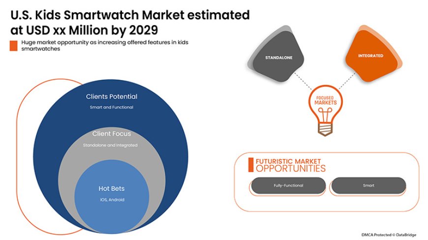 U.S. Kid’s Smartwatch Market will grow at a CAGR of 14.7% by 2029