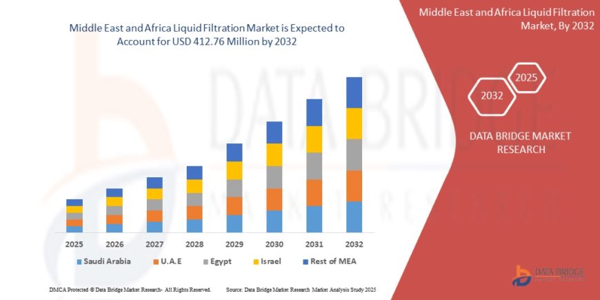 Middle East and Africa Liquid Filtration Market Rises Due to Industrial Wastewater Treatment and Oil Filtration Demand