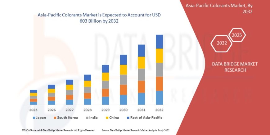 Asia-Pacific Colorants Market Expands with Rising Demand in Textile, Plastics, and Food Industries