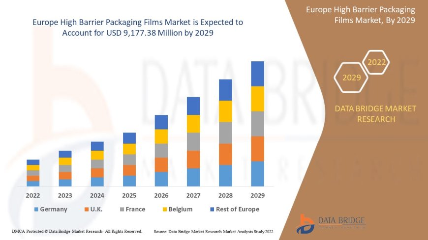 Europe High Barrier Packaging Films Market Gains Momentum with Focus on Food Preservation and Sustainable Packaging