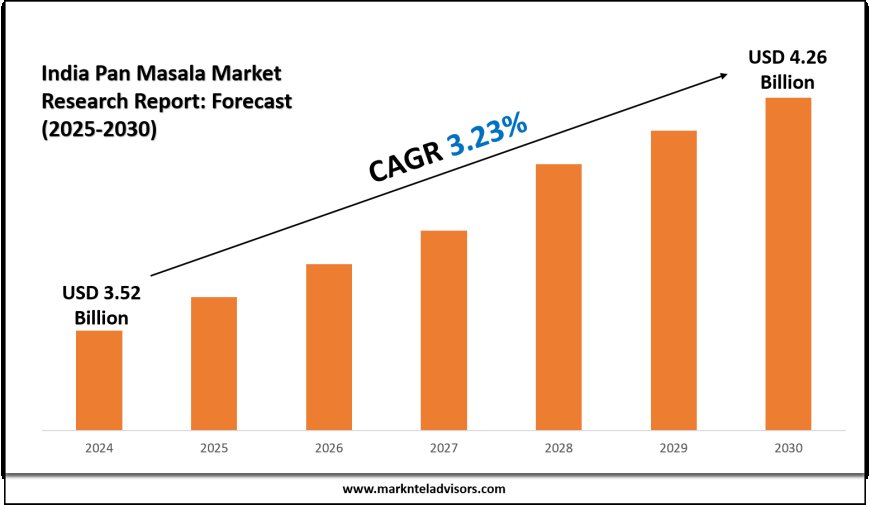 India Pan Masala Market Growth Overview and Forecast (2025–2030)