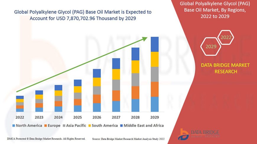 Polyalkylene Glycol (PAG) Base Oil Market: Opportunities and Forecast to 2029