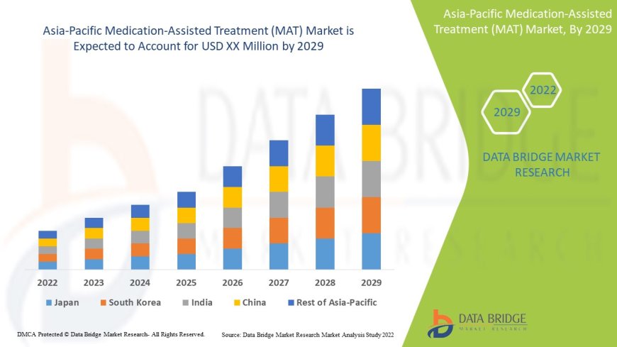 Asia-Pacific Medication-Assisted Treatment (MAT) Market Overview: Key Drivers and Challenges