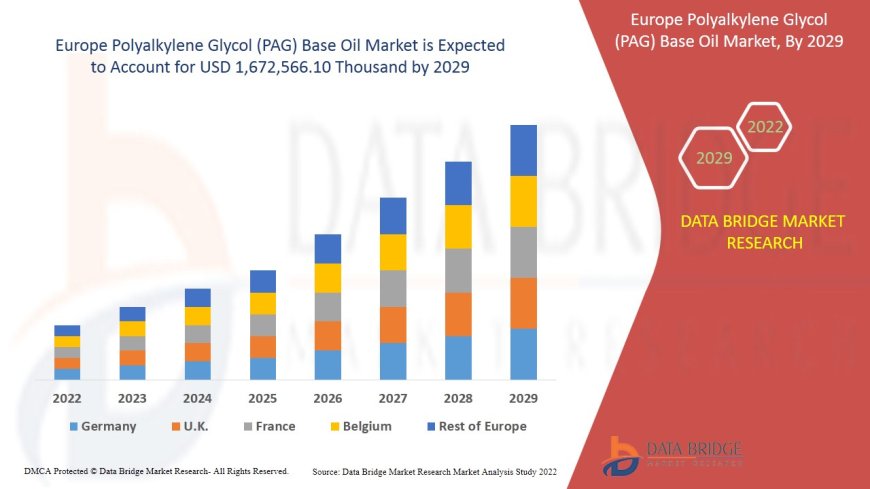 Europe Polyalkylene Glycol (PAG) Base Oil Market Overview: Key Drivers and Challenges